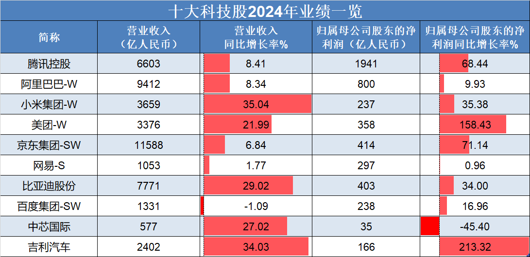 恒生指數(shù)低開高走，吉利汽車、理想汽車-W領(lǐng)銜上漲，“十大科技股”盈利加速修復(fù):汽車凹陷修復(fù)